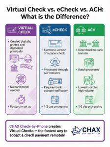 The Difference Between a Virtual Check, an eCheck, and an ACH Payment